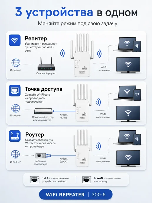 Усилитель Wi-Fi сигнала репитер 6 антенн, 300 Мбит с, белый, фото 6
