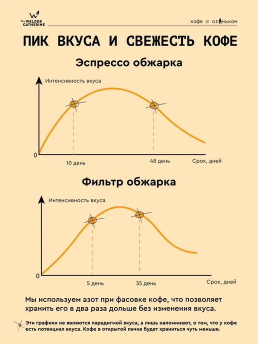 Сварщица Екатерина Кофе "Колумбия Эль Чиспа из бочки" под фильтр - 250 гр, 250 г, фото 5