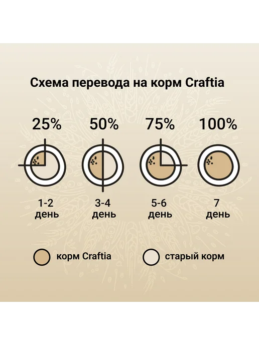 Сухой корм CRAFTIA для собак, крупные, средние, индейка, курица, 2,05 кг, фото 7