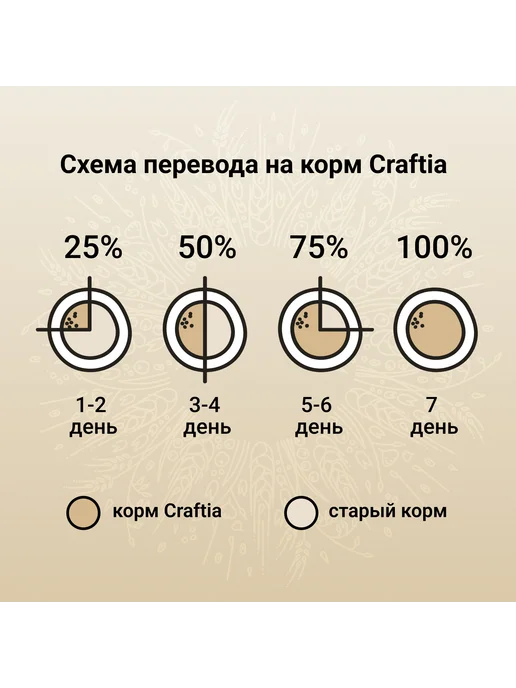 Сухой корм CRAFTIA Перепелка для собак, крупные, средние, щенки, ягненок, 0,64 кг, фото 7