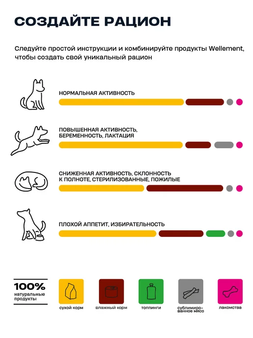 Сухой корм Wellement для собак, мелкие, щенки, утка, 0,8 кг, фото 4